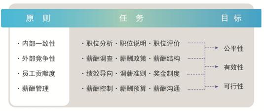 <a href=http://www.clcyy.com target=_blank class=infotextkey>薪酬</a>管理